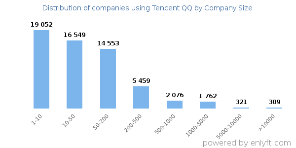 Companies using Tencent QQ, by size (number of employees)