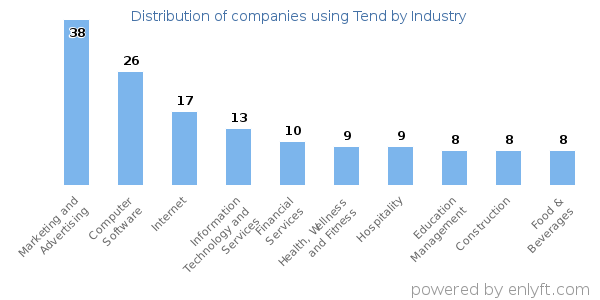 Companies using Tend - Distribution by industry