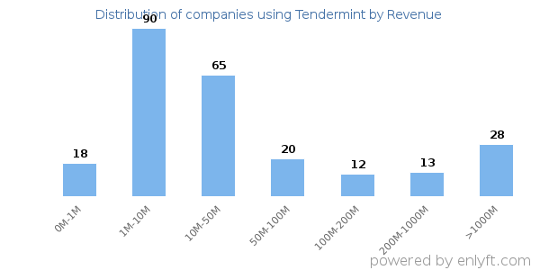 Tendermint clients - distribution by company revenue