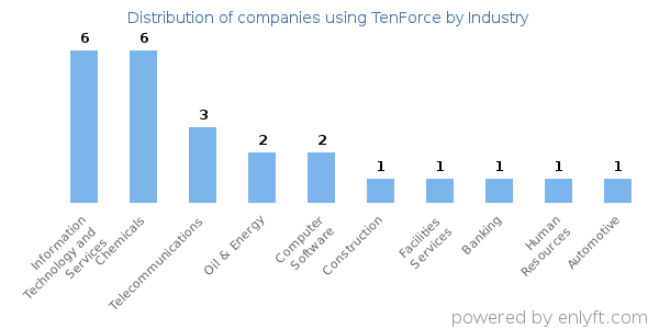 Companies using TenForce - Distribution by industry