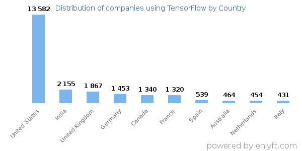 TensorFlow customers by country