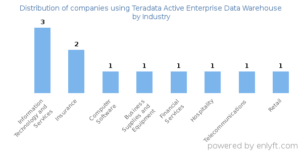 Companies using Teradata Active Enterprise Data Warehouse - Distribution by industry