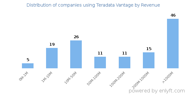 Teradata Vantage clients - distribution by company revenue