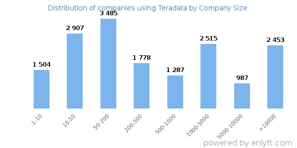 Companies using Teradata, by size (number of employees)
