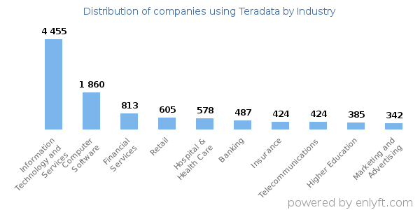 Companies using Teradata - Distribution by industry