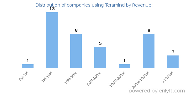 Teramind clients - distribution by company revenue