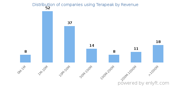 Terapeak clients - distribution by company revenue