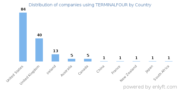 TERMINALFOUR customers by country