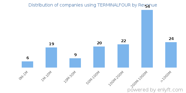 TERMINALFOUR clients - distribution by company revenue