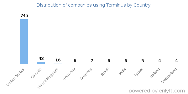 Terminus customers by country