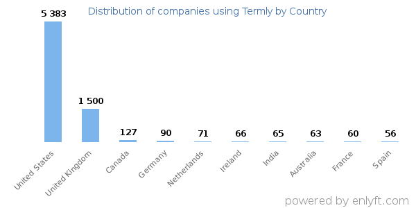 Termly customers by country