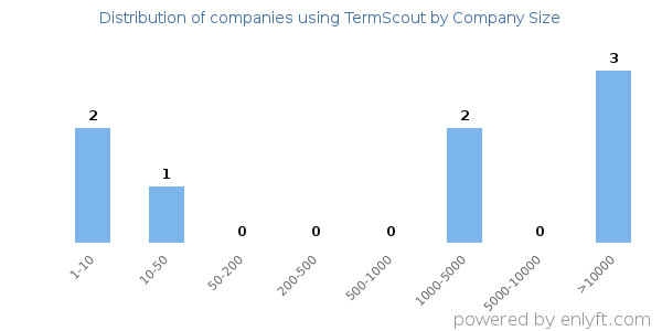 Companies using TermScout, by size (number of employees)