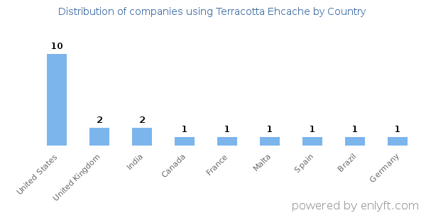 Terracotta Ehcache customers by country