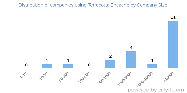Companies using Terracotta Ehcache, by size (number of employees)