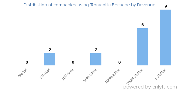 Terracotta Ehcache clients - distribution by company revenue