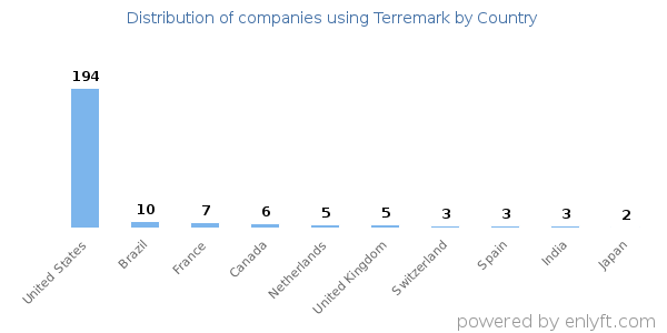 Terremark customers by country