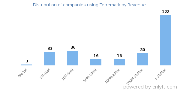 Terremark clients - distribution by company revenue