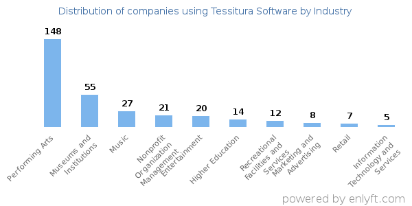Companies using Tessitura Software - Distribution by industry