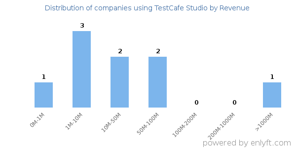 TestCafe Studio clients - distribution by company revenue