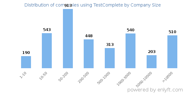 Companies using TestComplete, by size (number of employees)