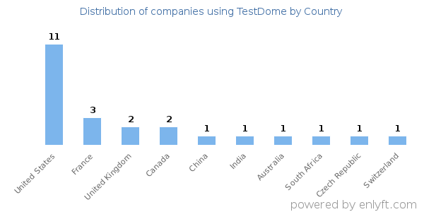 TestDome customers by country