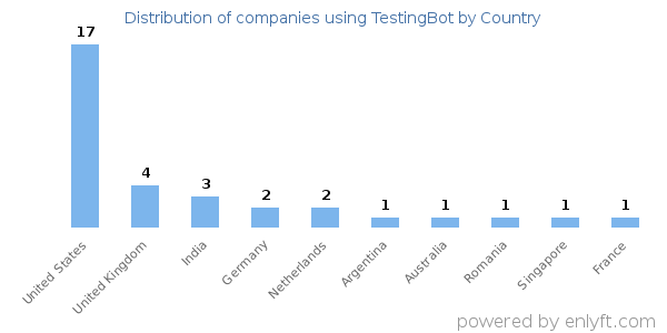 TestingBot customers by country