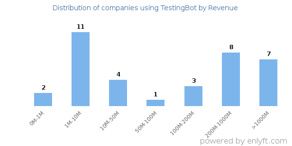 TestingBot clients - distribution by company revenue