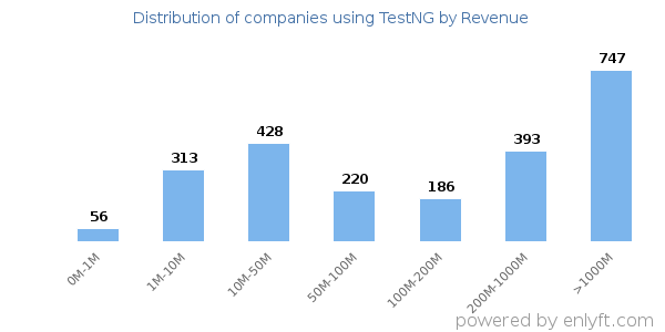TestNG clients - distribution by company revenue