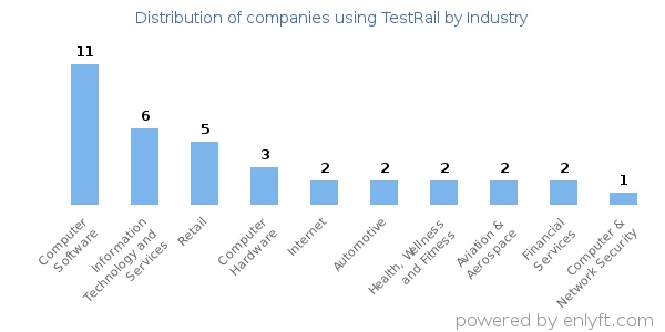 Companies using TestRail - Distribution by industry