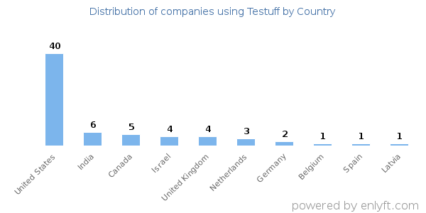 Testuff customers by country
