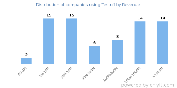 Testuff clients - distribution by company revenue