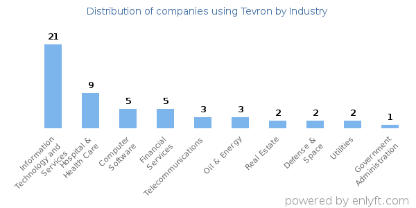 Companies using Tevron - Distribution by industry