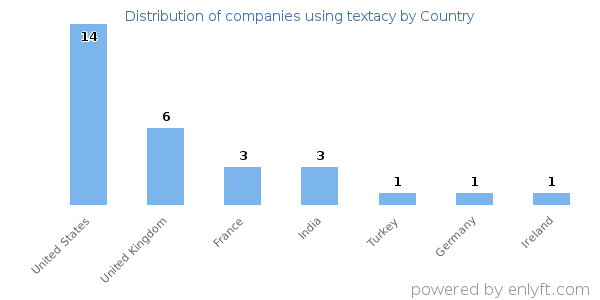 textacy customers by country