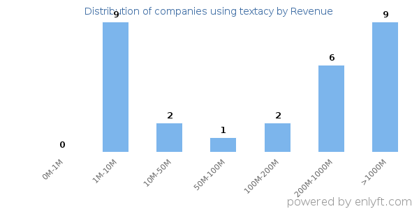 textacy clients - distribution by company revenue