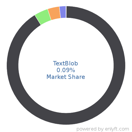 TextBlob market share in Deep Learning is about 0.09%