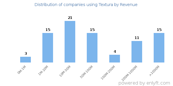Textura clients - distribution by company revenue