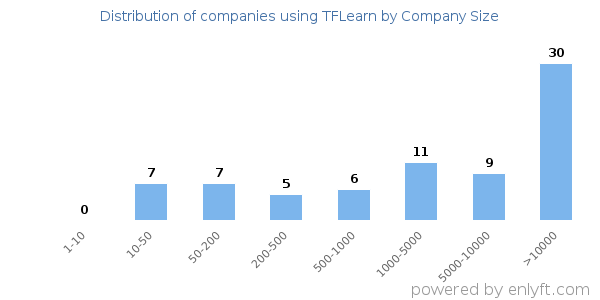 Companies using TFLearn, by size (number of employees)