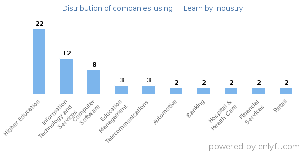 Companies using TFLearn - Distribution by industry