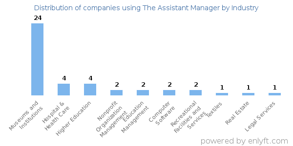 Companies using The Assistant Manager - Distribution by industry