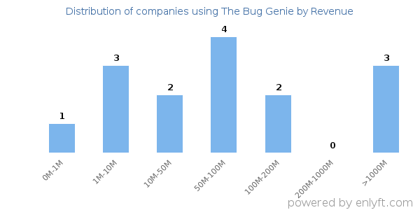 The Bug Genie clients - distribution by company revenue