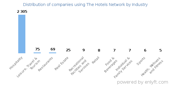 Companies using The Hotels Network - Distribution by industry