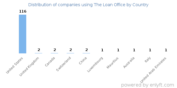 The Loan Office customers by country