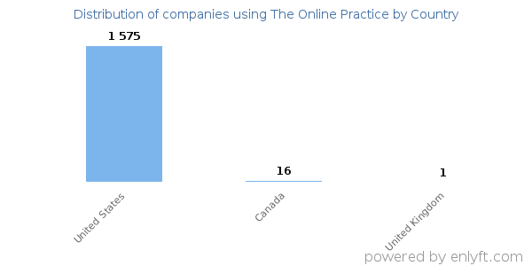 The Online Practice customers by country