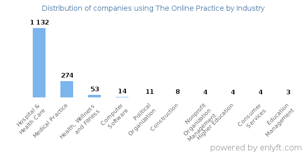 Companies using The Online Practice - Distribution by industry