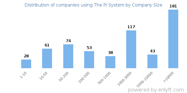 Companies using The PI System, by size (number of employees)