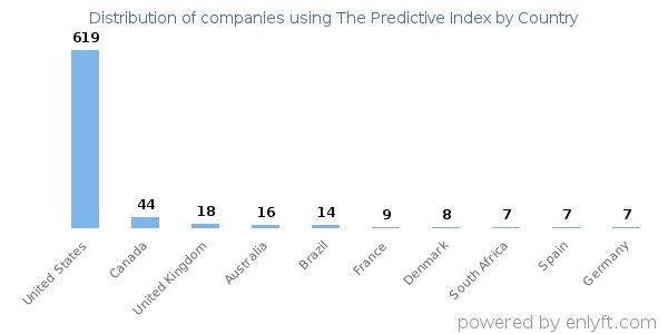 The Predictive Index customers by country