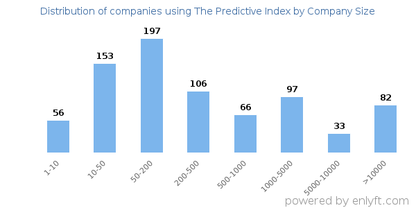 Companies using The Predictive Index, by size (number of employees)