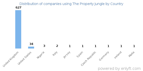 The Property Jungle customers by country