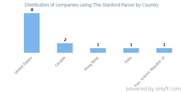 The Stanford Parser customers by country