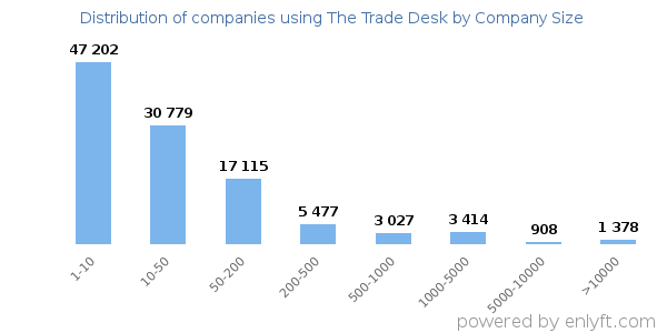 Companies using The Trade Desk, by size (number of employees)